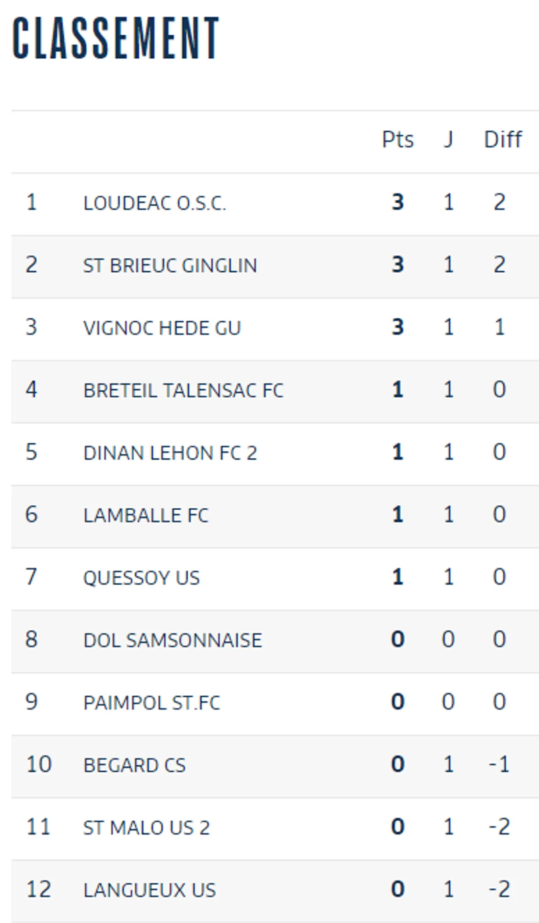 Classement Poule C